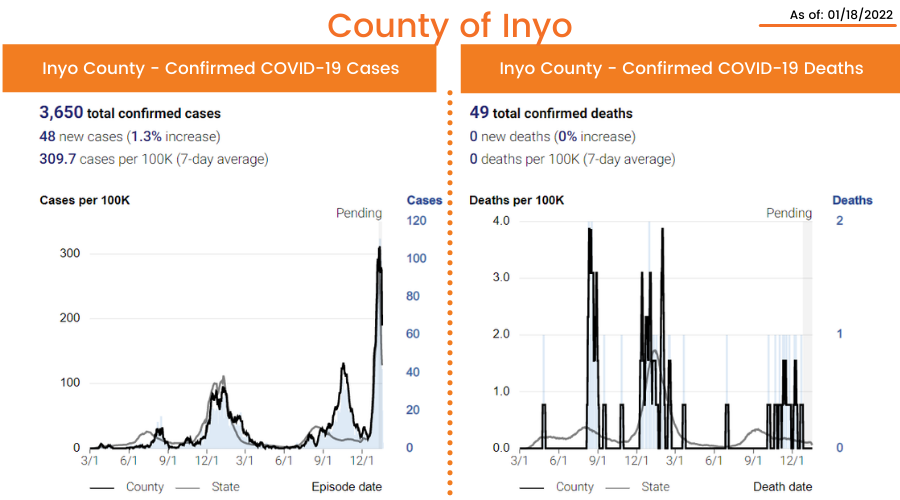 Inyo County COVID-19 Case Rate as of January 18th, 2022