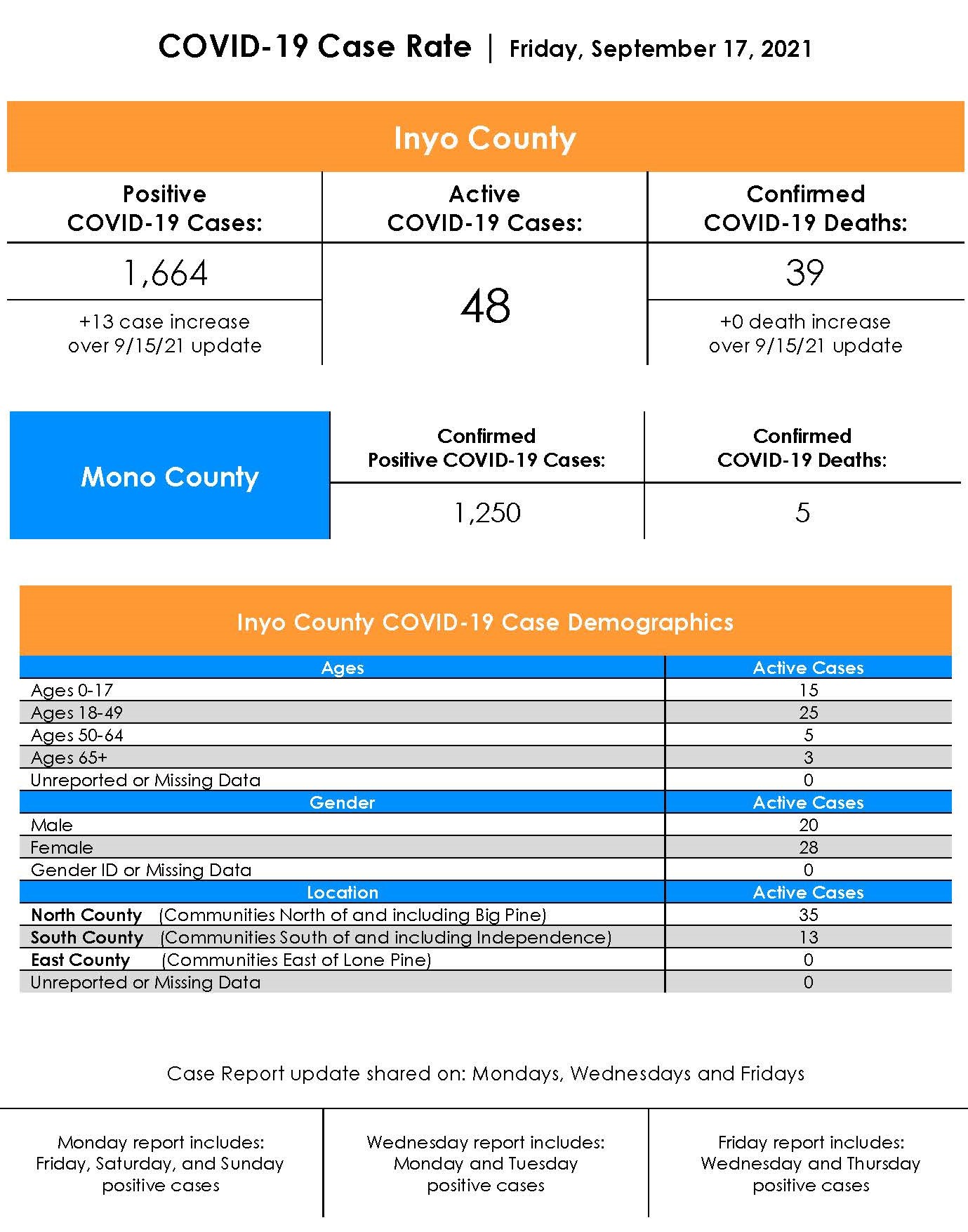 Inyo County COVID-19 Case Rate as of September 17th, 2021