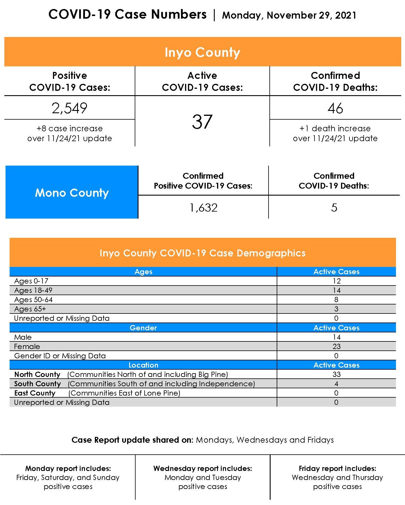 Inyo County COVID-19 Case Rate as of November 29th