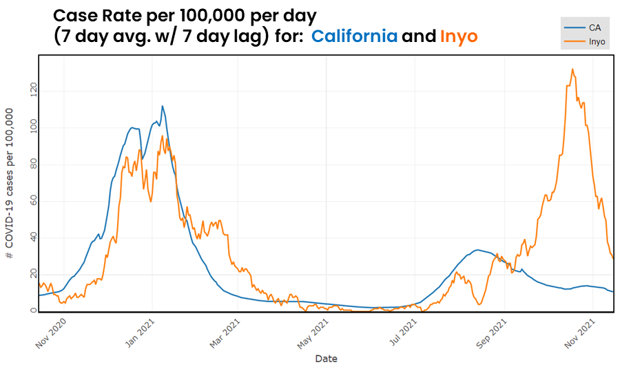 COVID-19 Case Rates: CA & Inyo - as of 11/29/21