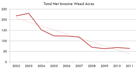 Total Net Invasive Weed Acres