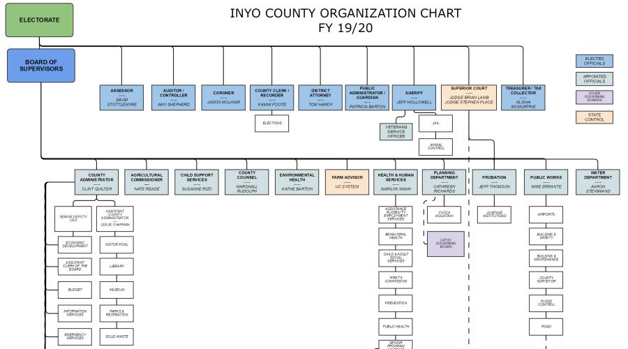 County of Inyo Organizational Chart