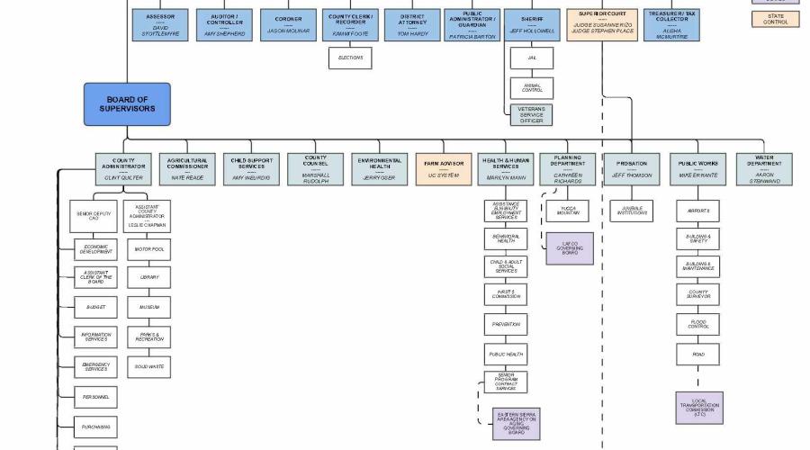 Organizational Chart