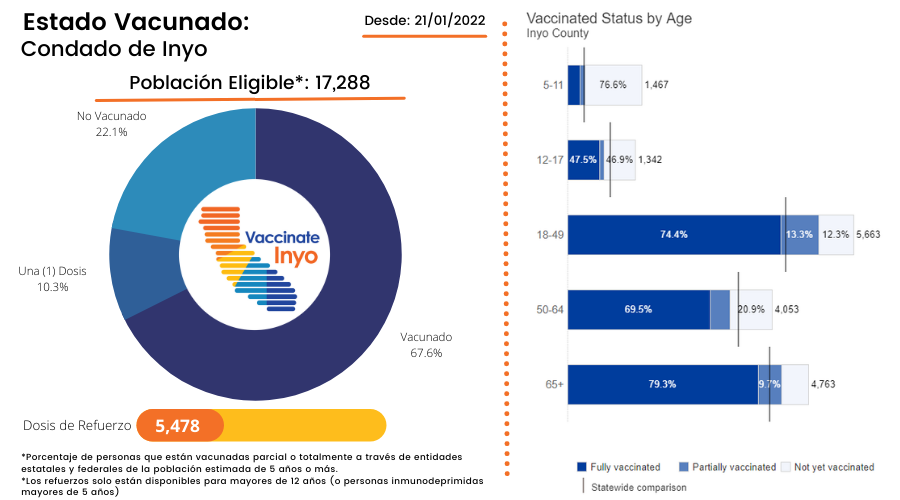 Inyo Vaccine Coverage as of January 21, 2022 - Spanish