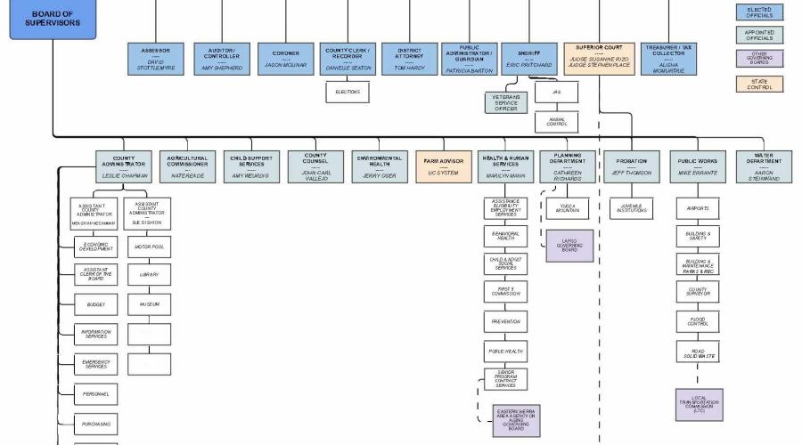 chart showing organizational structure of the county