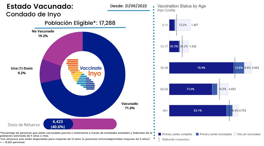 Inyo Vaccine Coverage as of June 22, 2022 - Spanish