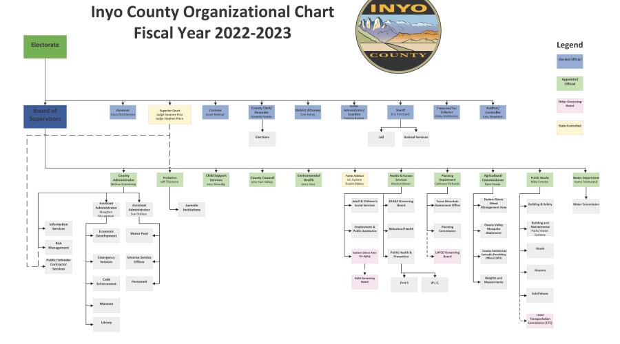 Organization chart for Inyo County.