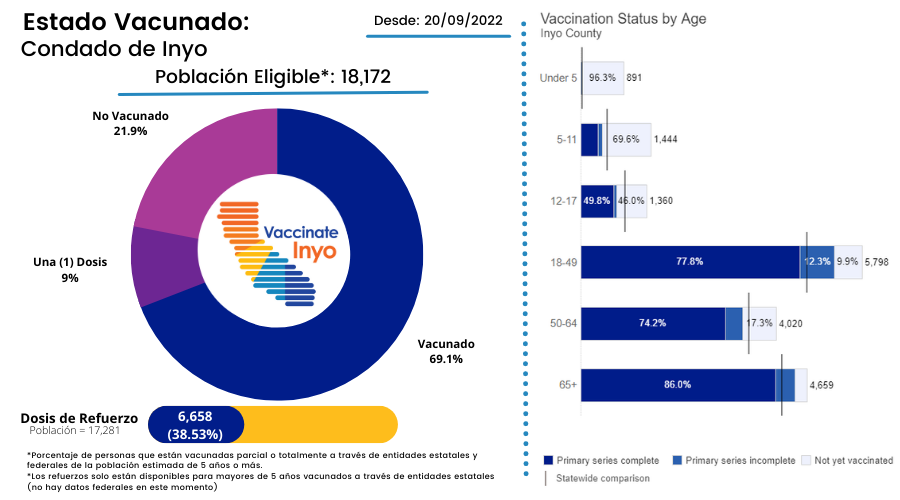 Inyo Vaccine Coverage as of September 20, 2022 - Spanish