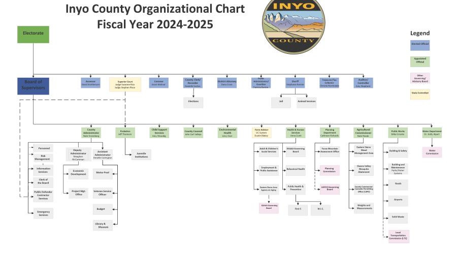 Multi-colored organization chart